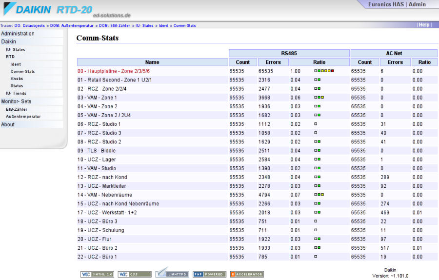 daikin_-_euronics_has_-_comm_stats.png